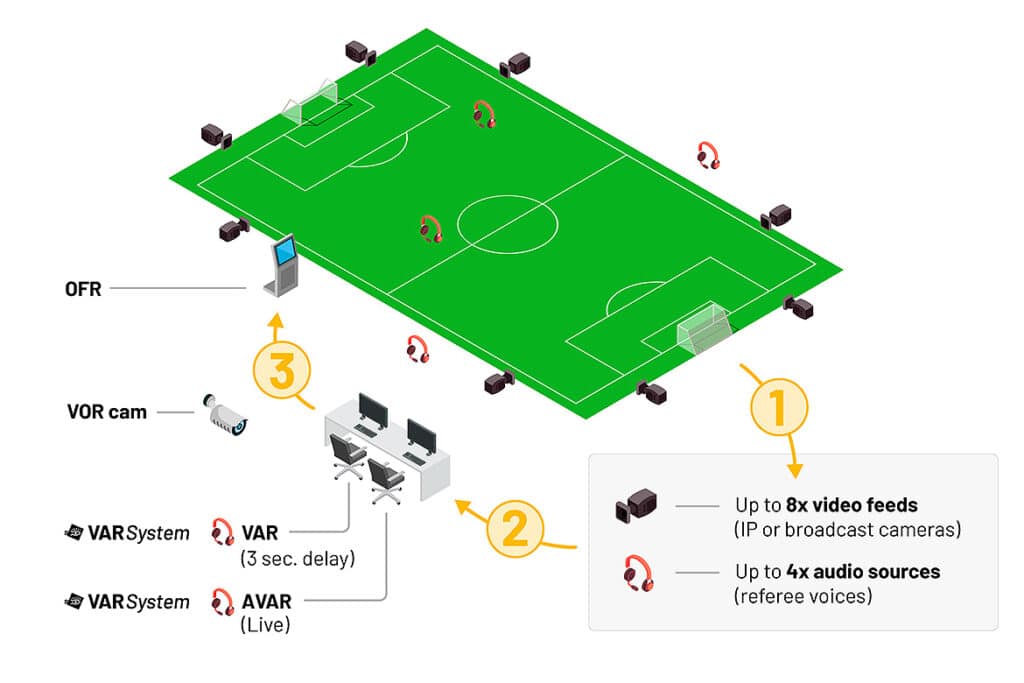 VAR System for Football by Dartfish